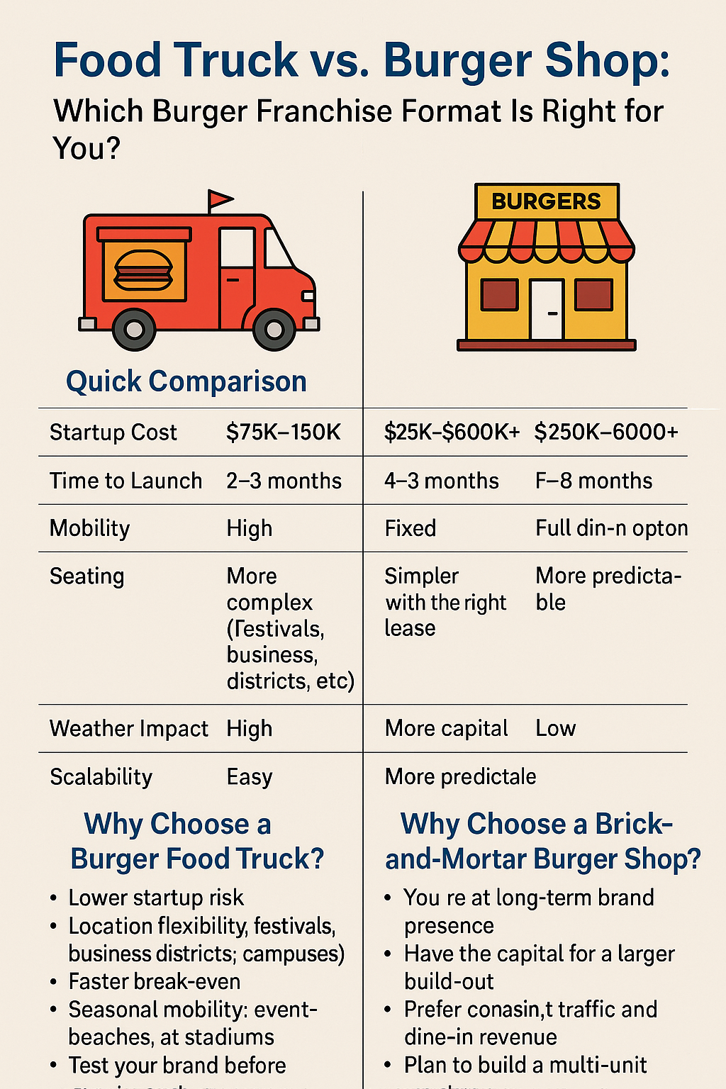 🛻 Food Truck vs. Burger Shop: Which Burger Franchise Format Is Right for You?